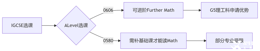 選錯IG數學課=浪費一年！IGCSE數學選課陷阱：90%學生不知道的0580與0606關鍵區(qū)別