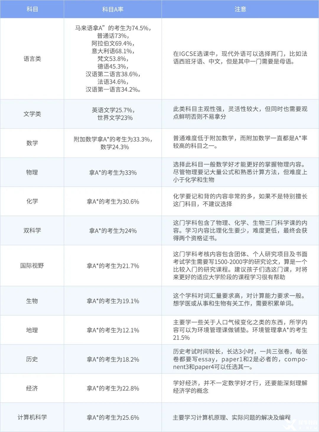 IGCSE課程怎么選？國(guó)際生入學(xué)前必看的IGCSE選課指南來(lái)啦！