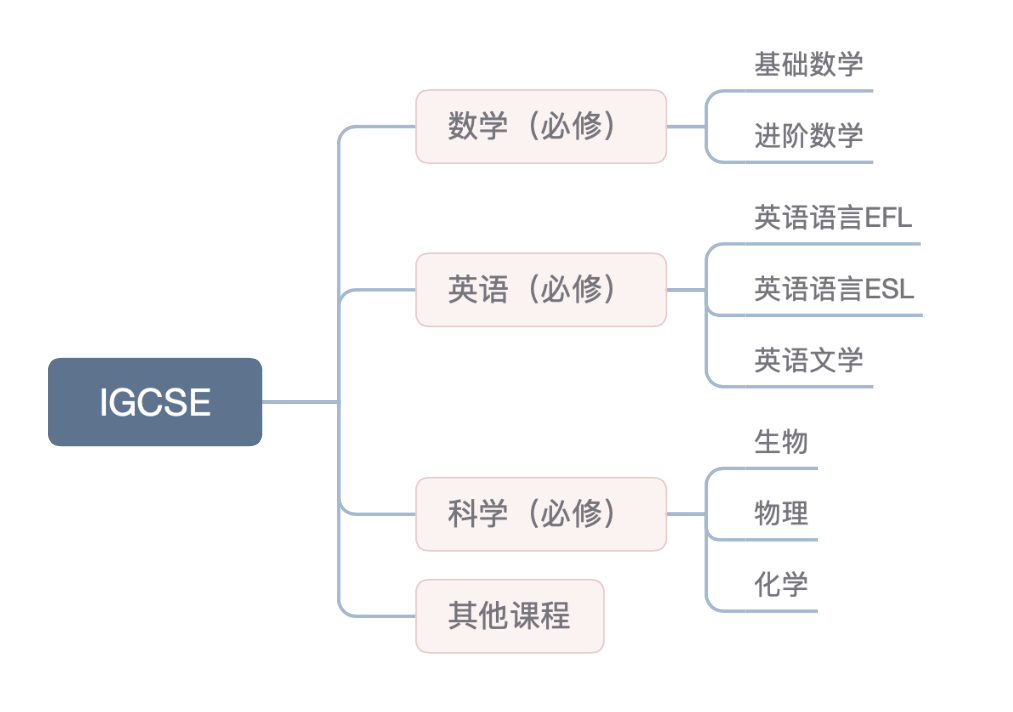 IGCSE課程怎么選？國(guó)際生入學(xué)前必看的IGCSE選課指南來(lái)啦！