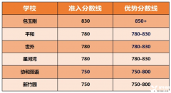 小托?？荚噷?duì)上海升學(xué)有什么作用？上海小托福培訓(xùn)哪里有？