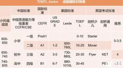 為什么上海最難進(jìn)的三公和國(guó)際學(xué)校都在看小托福？小托福暑期培訓(xùn)哪里好？