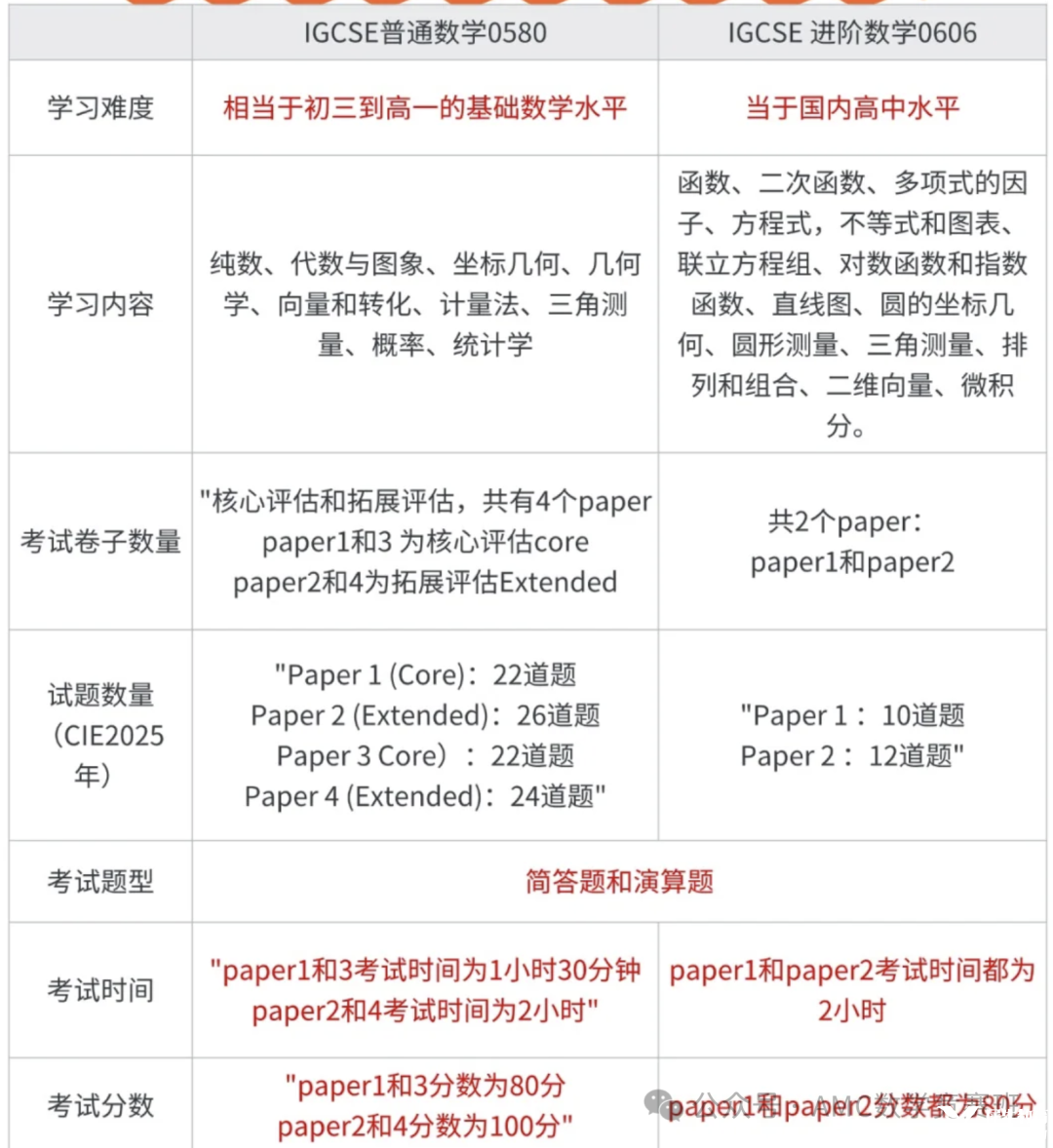 igcse數(shù)學(xué)0580和0606區(qū)別是什么？如何選擇？附igcse數(shù)學(xué)輔導(dǎo)課程！