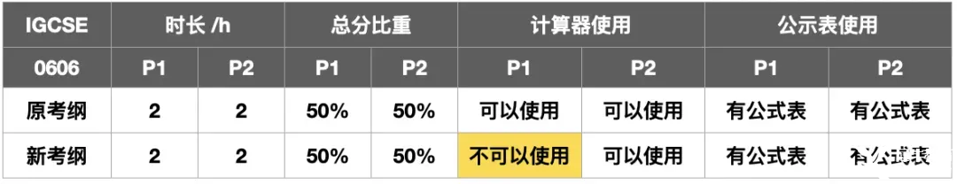IGCSE數(shù)學夏季大考沖刺，考綱變化如何拿下A*