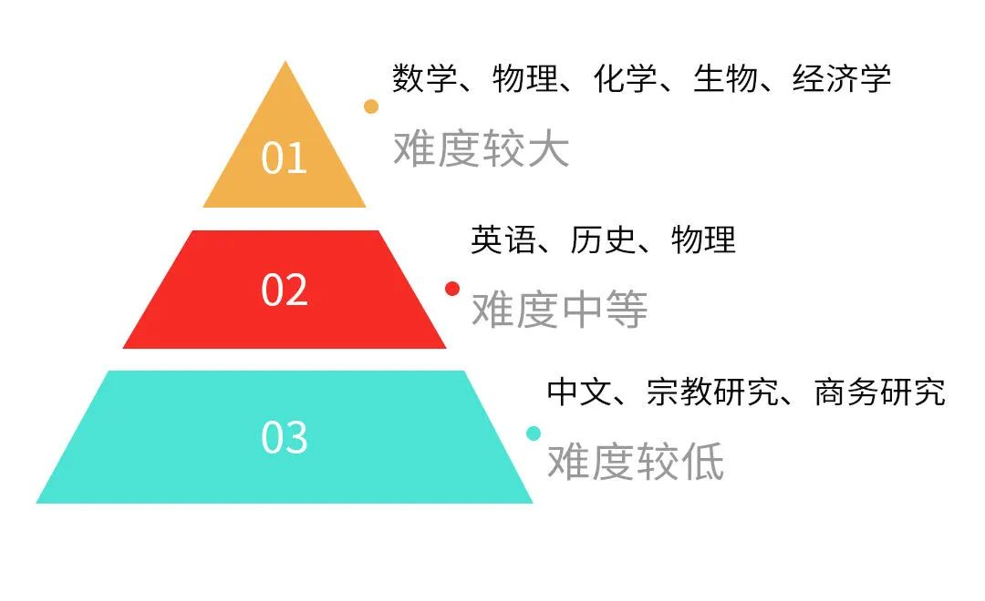 IGCSE如何選課？都有哪些注意事項？超全用IG選課攻略！快收藏~