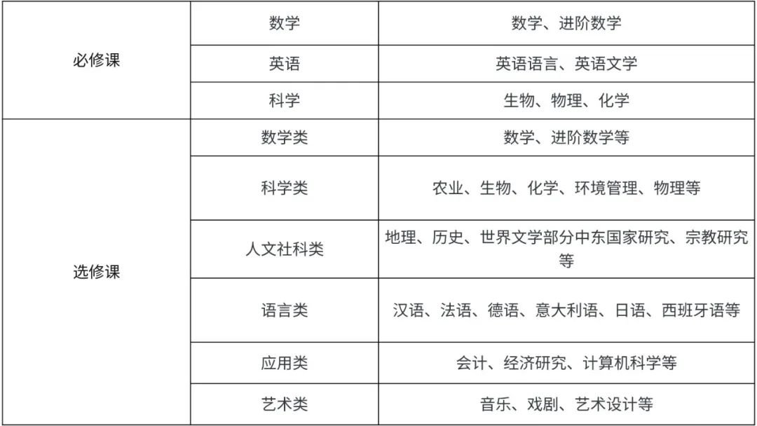 IGCSE如何選課？都有哪些注意事項？超全用IG選課攻略！快收藏~