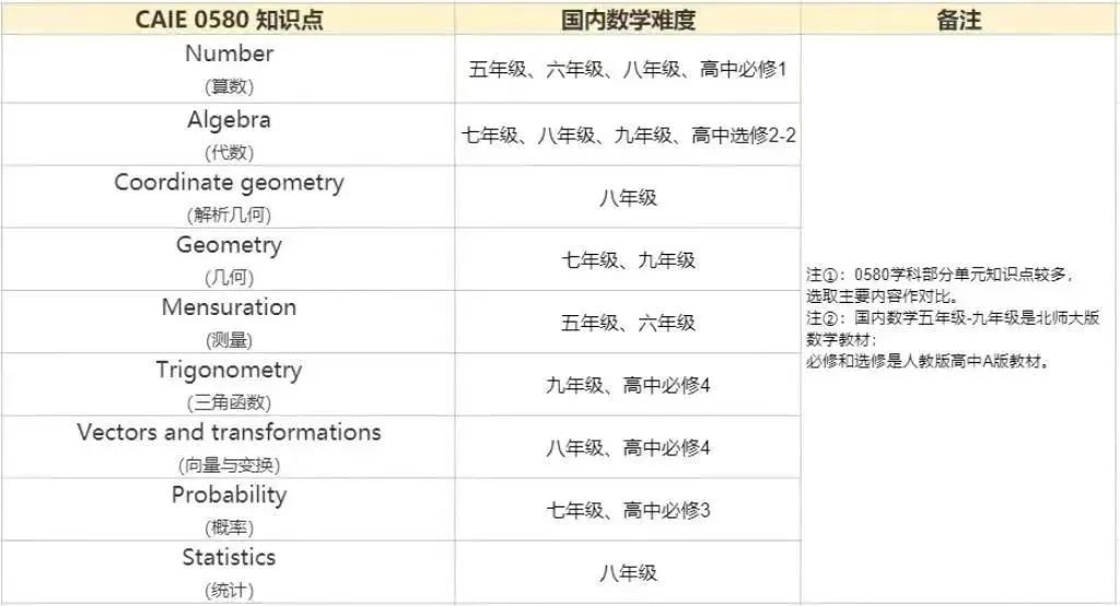 IGCSE數(shù)學(xué)知識點及備考技巧匯總！附IGCSE數(shù)學(xué)培訓(xùn)課程~