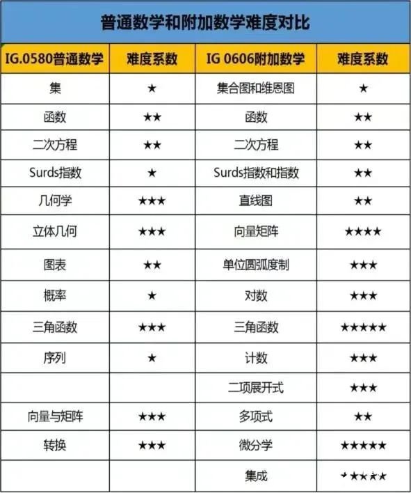 IGCSE數(shù)學(xué)知識點及備考技巧匯總！附IGCSE數(shù)學(xué)培訓(xùn)課程~