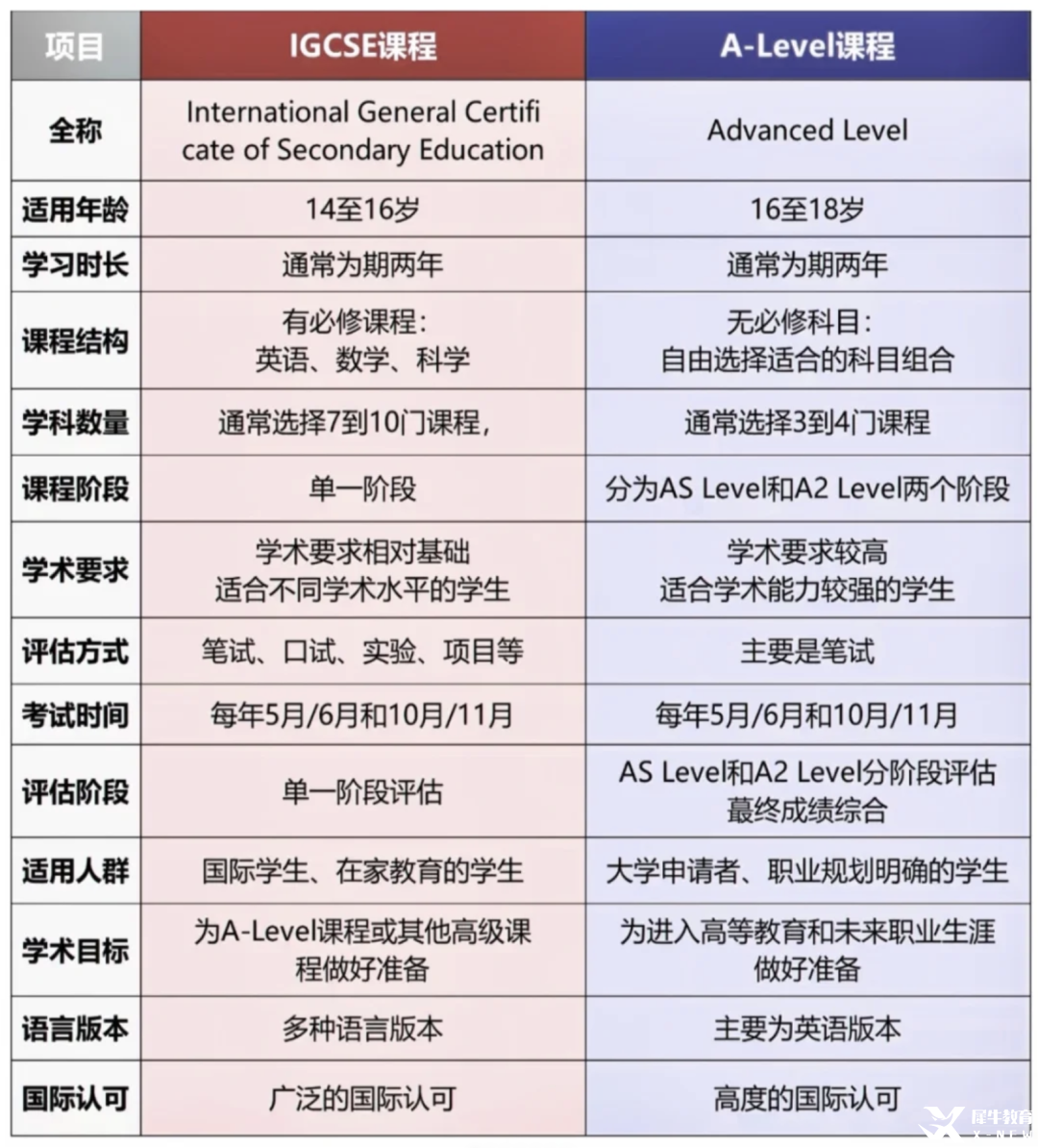 這2類同學(xué)別貿(mào)然跳過igcse課程體系直接學(xué)alevel！igcse和alevel區(qū)別是什么？