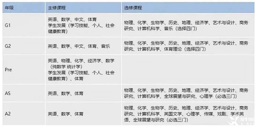 轉(zhuǎn)軌國(guó)際學(xué)校一定要學(xué)IGCSE課程？IGCSE課程難度大不大？機(jī)構(gòu)IGCSE課程培訓(xùn)幫你無(wú)憂(yōu)轉(zhuǎn)軌！