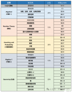 AMC8競(jìng)賽適合低年級(jí)學(xué)生嗎？低年級(jí)學(xué)生備考策略分享！