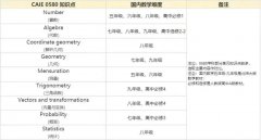 IGCSE數(shù)學考什么？都考哪些知識點呢？