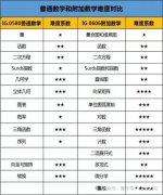 IGCSE數(shù)學詳細介紹！IG數(shù)學考試時長/考察內容/備考攻略