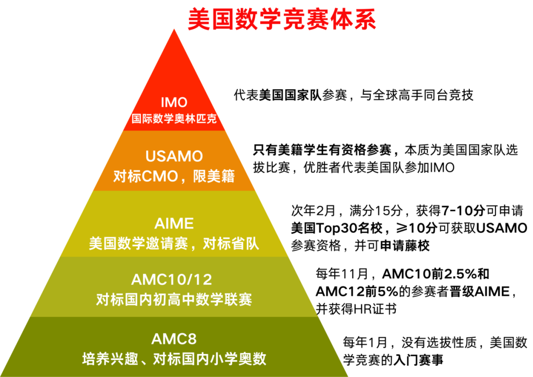 AMC12數(shù)學(xué)競(jìng)賽掃盲！考試時(shí)間、考試內(nèi)容、復(fù)習(xí)資料、獲獎(jiǎng)分?jǐn)?shù)線整理~