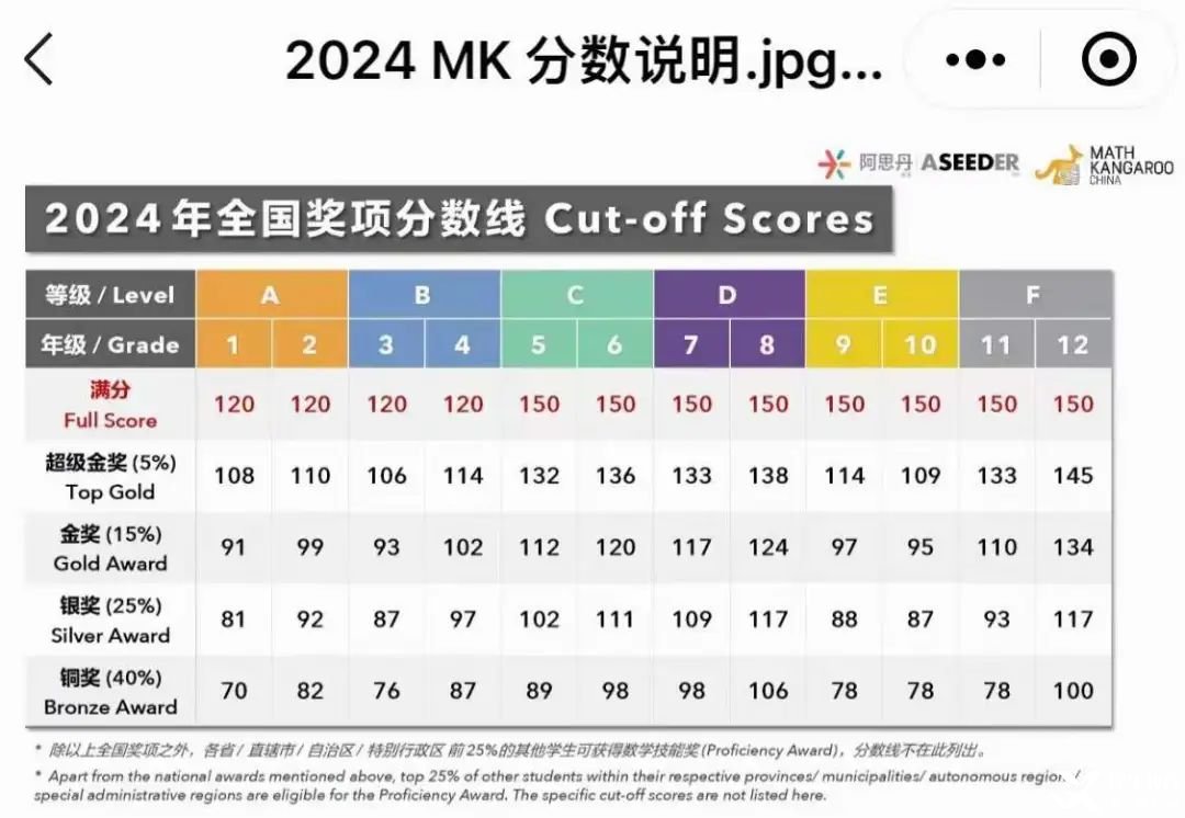 2025袋鼠數(shù)學(xué)競(jìng)賽出分了嗎？附袋鼠競(jìng)賽查分流程/備考課程