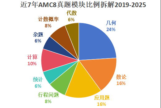 體制內(nèi)參加AMC8就是“陪跑”？大錯特錯！沒有奧數(shù)基礎(chǔ)照樣拿獎~
