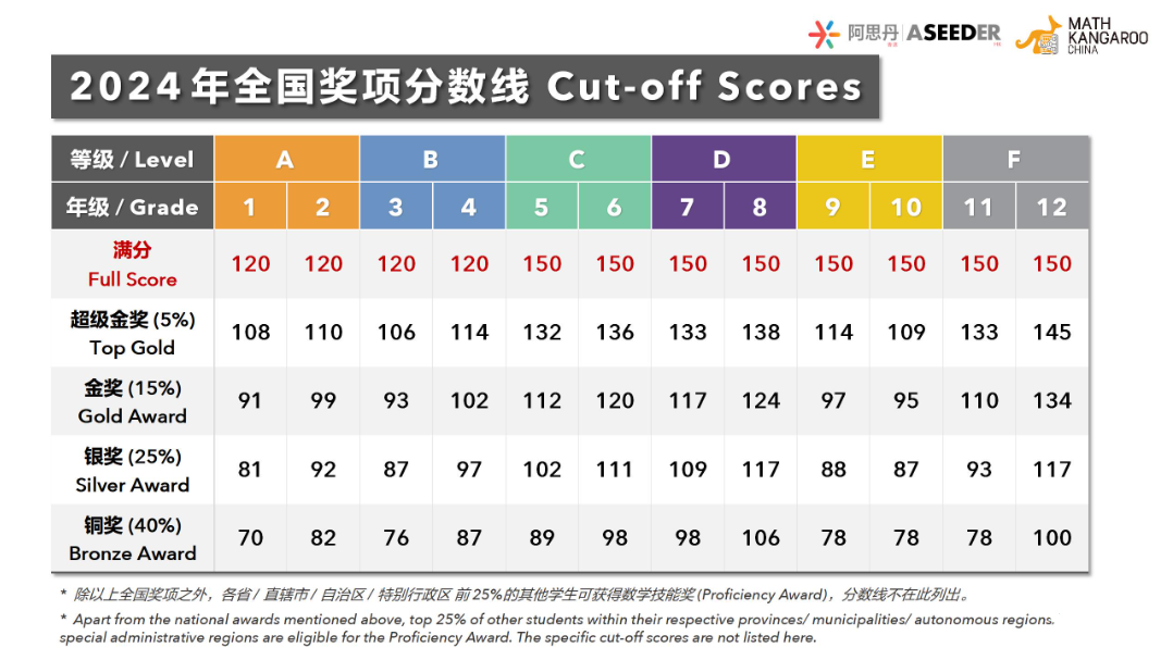 2025袋鼠數(shù)學(xué)競(jìng)賽的查分流程，還有歷年袋鼠真題PDF版！