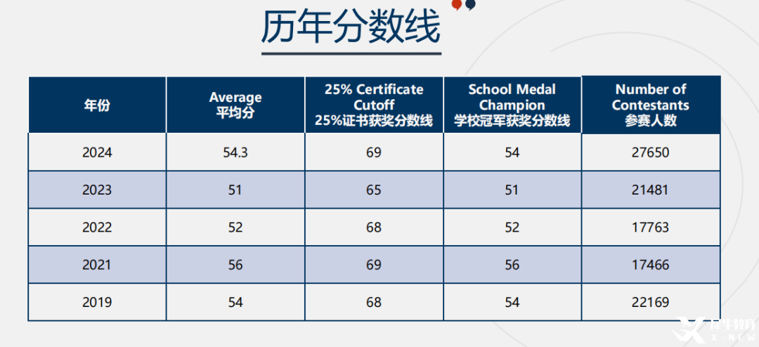 一次性講清楚歐幾里得數(shù)學(xué)競賽！考察內(nèi)容/歷年獲獎情況/含金量/攻略附備賽資料 ~