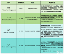 IB學(xué)生和家長最頭疼的10大問題，如何解決?