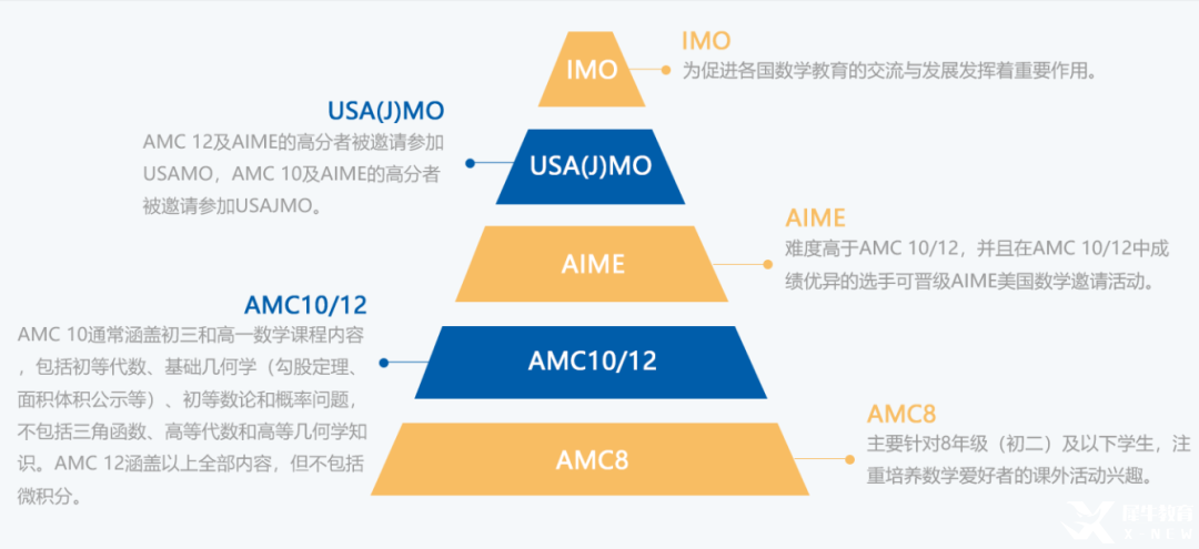 AMC10難度解析！AMC10和AMC8有哪些區(qū)別？