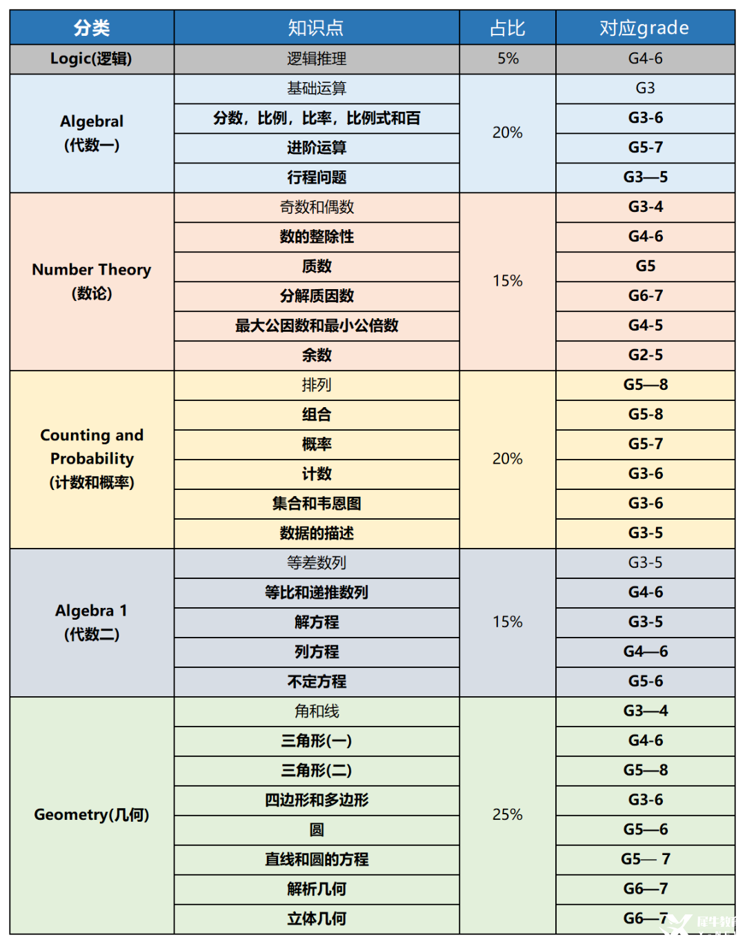 普娃幾年級(jí)可以開始學(xué)AMC8數(shù)學(xué)競(jìng)賽？