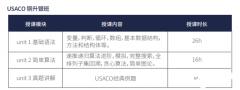 USACO競賽暑期培訓班！附USACO計算機競賽難度分析！
