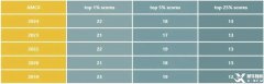 AMC8數(shù)學競賽前5%需要多少分?歷年分數(shù)線大揭秘