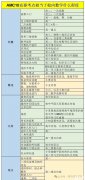 AMC10競賽相當(dāng)于國內(nèi)數(shù)學(xué)什么水平？不同年級如何備考！