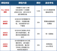 AMC8競賽對比奧數有什么不同？難度對比分析！