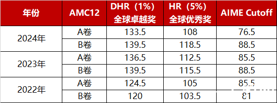 2025amc12真題考什么？怎么考？附AMC12培訓課程