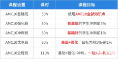 哪里有AMC10競(jìng)賽輔導(dǎo)課程？為什么推薦參加AMC10競(jìng)賽？