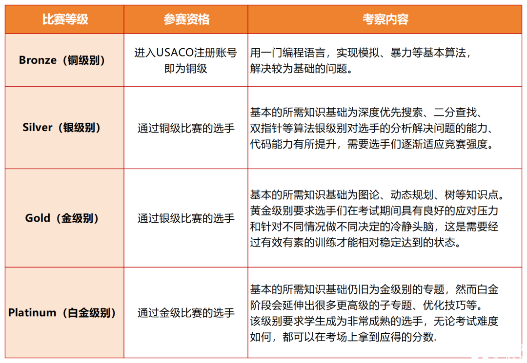 USACO計算機競賽時間、晉級規(guī)則、新手備賽建議！usaco暑假班來襲~