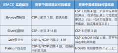 USACO與CSP/NOIP難度對比如何？