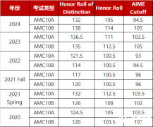 AMC10考多少分能拿獎(jiǎng)?AMC10競(jìng)賽考察知識(shí)點(diǎn)有哪些?