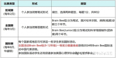 小學(xué)和初中可以參加的國際生物競賽：Brainbee及BC競賽介紹！