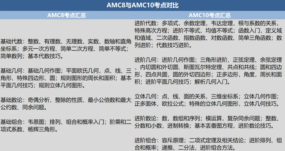 跳過AMC8競賽直接參加AMC10可以嗎？知識點對比分析！