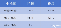 為什么都在考小托福？小托福考試內(nèi)容有哪些？
