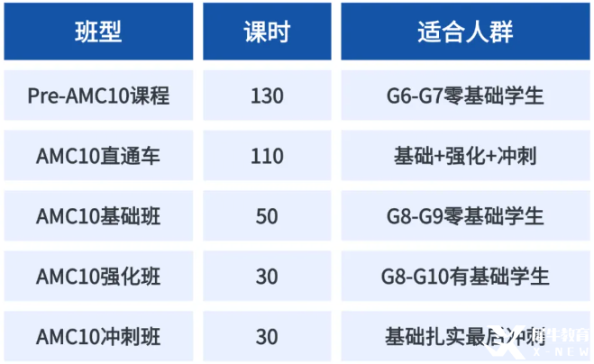 AMC10 備考攻略：從入門到進(jìn)階的全方位指南！AMC10暑期課程