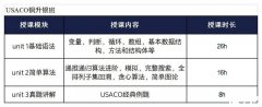 USACO競(jìng)賽金升鉑金培訓(xùn)輔導(dǎo)課程推薦！