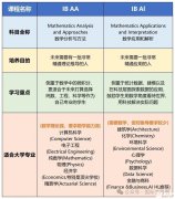IB數(shù)學AA和AI有什么區(qū)別? IB數(shù)學AA和AI如何選擇？