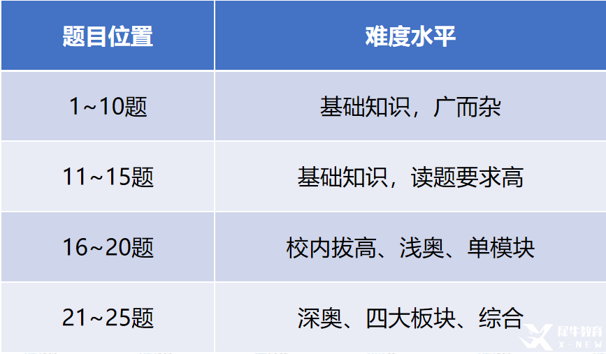 學(xué)AMC8數(shù)學(xué)需要報(bào)班嗎？機(jī)構(gòu)教育AMC8培訓(xùn)課程助力沖刺前1%，名額有限，速來(lái)占位！