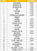 AMC8數(shù)學(xué)競賽考什么?AMC8競賽培訓(xùn)班哪里有？