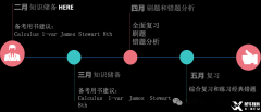 AP微積分AB、BC刷題策略及備考策略分享！