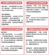 國際課程和AMC12競賽的知識差距有多大？考點有哪些重合呢？