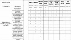 國際課程A-Level/IB/AP與AMC數(shù)學(xué)競賽知識點對比
