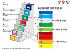 ket英語考試適合幾年級的孩子？有什么含金量？