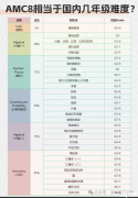 AMC8競(jìng)賽對(duì)應(yīng)幾年級(jí)水平？零基礎(chǔ)可以參加嗎？