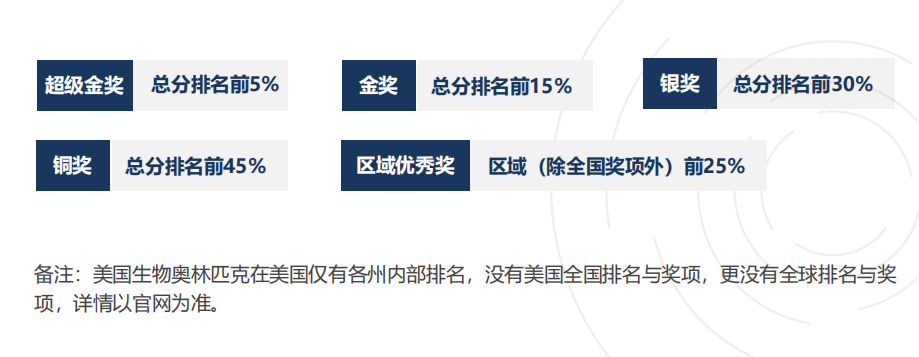 2026年USABO和BBO生物競(jìng)賽全面詳解！附USABO+BBO競(jìng)賽同時(shí)備考攻略！
