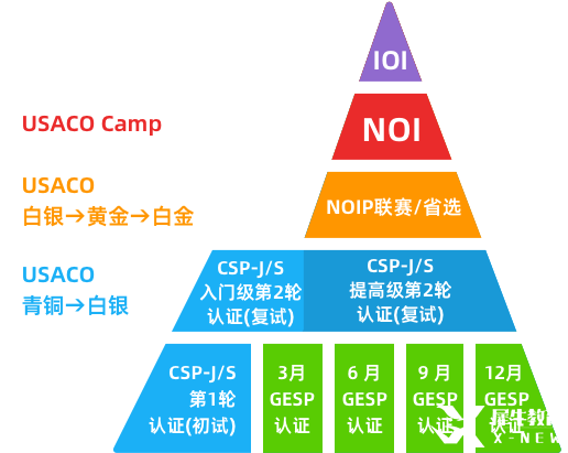 麻省理工強推的高含金量的計算機競賽USACO一文詳解！附機構(gòu)USACO競賽培訓(xùn)課程
