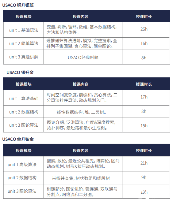 USACO競(jìng)賽比賽時(shí)間/賽制設(shè)置/含金量/培訓(xùn)課程！一文搞懂