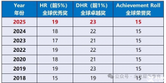 一文講清AMC8數(shù)學(xué)競賽難度！